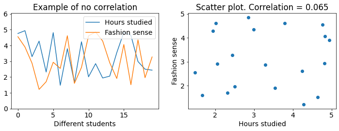 Correlation figure